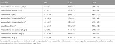 Bilateral index, power, force, and velocity during bench press with different loads in male handball players